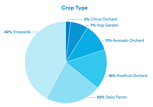 crop-type-graph_499x350