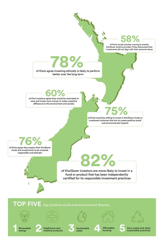 Ethical Investing In New Zealand Infographic