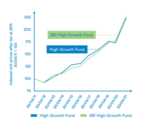 High growth and SRI High growth funds comparison graph