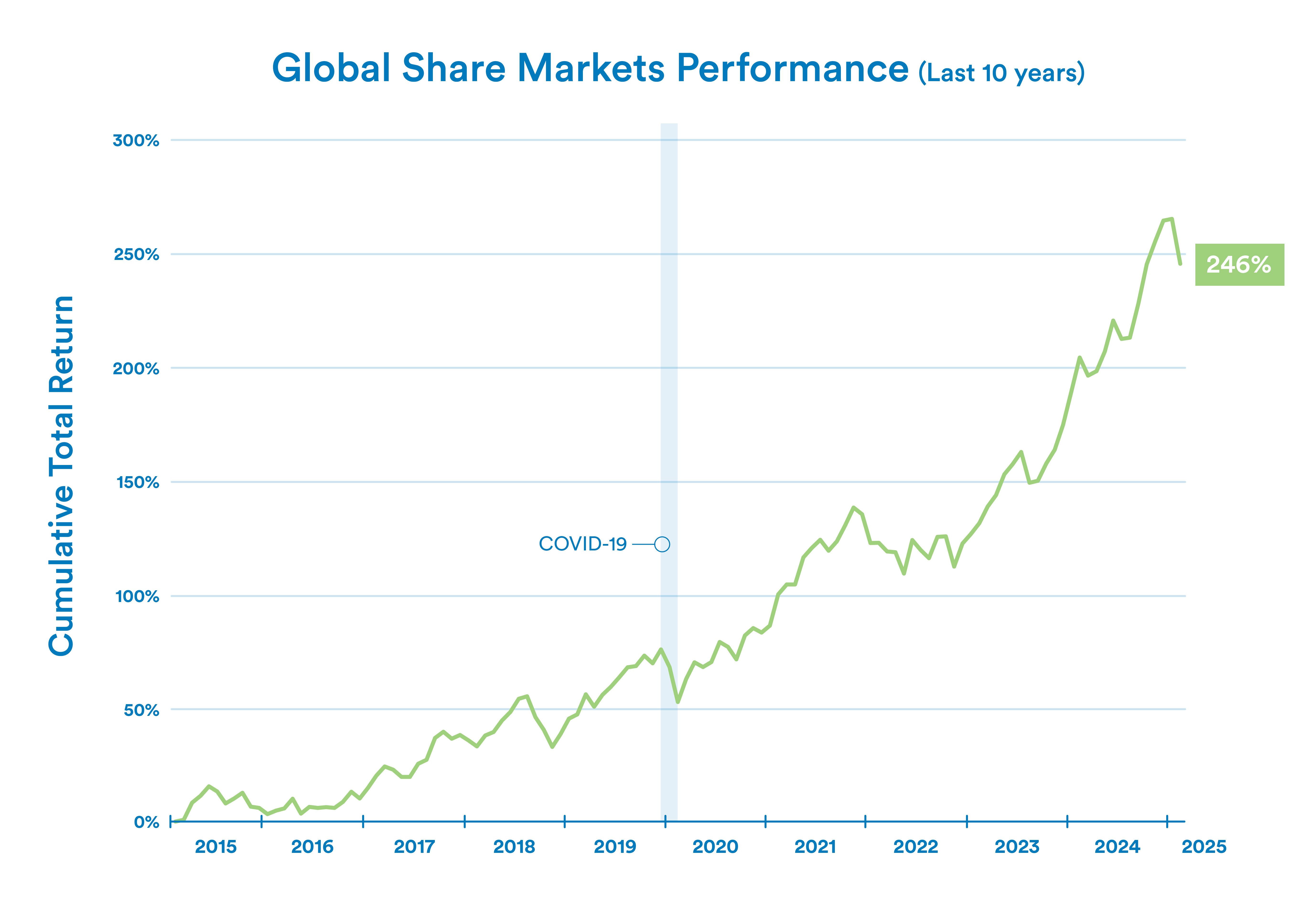 Market Volatility Graph _Global market share performance April 2025
