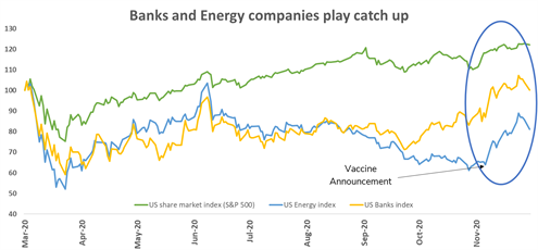 Graph showing upward trend of US share market index, US Energy index and US Banks index during November 2020